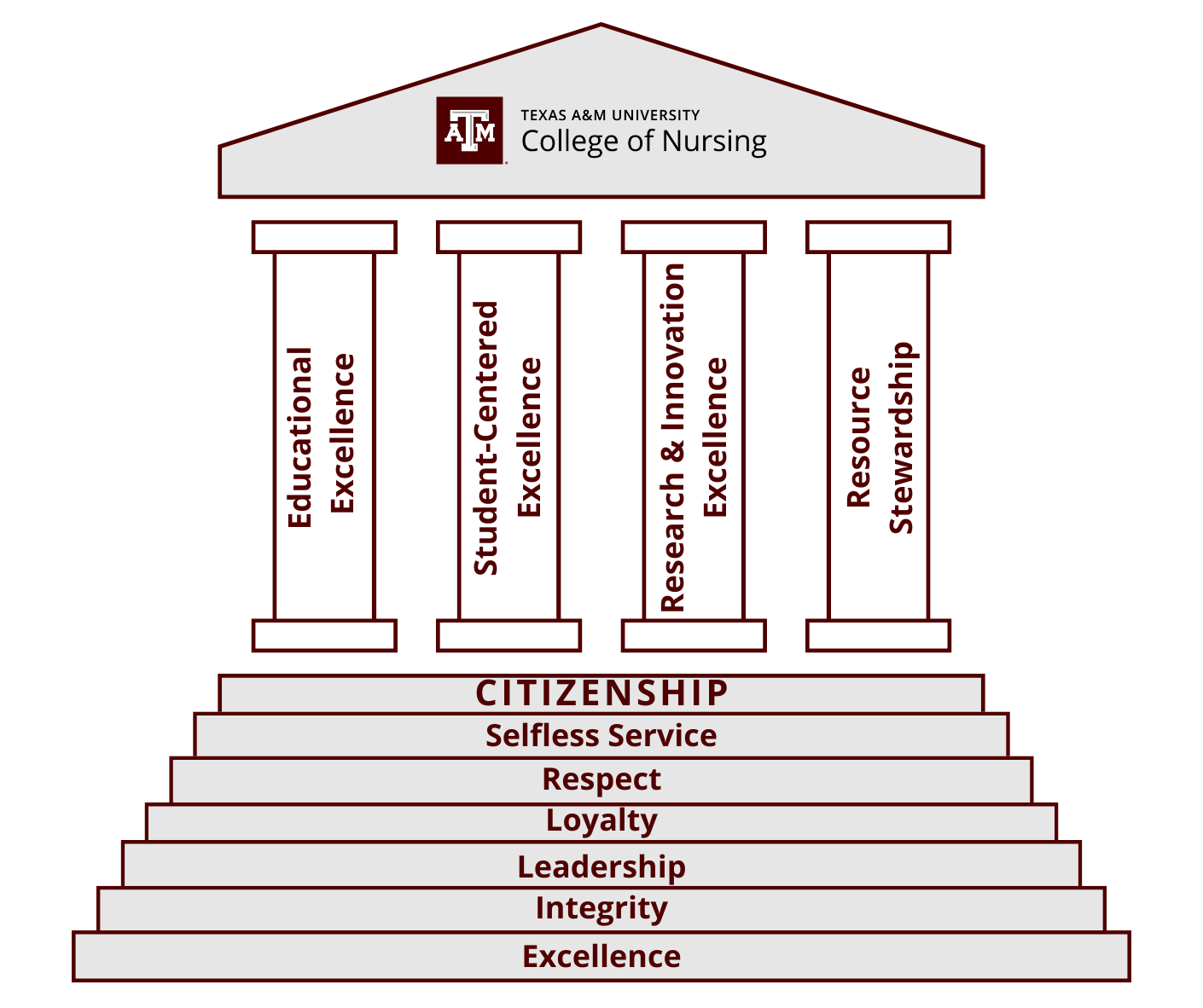 A graphic depicting a classical building with four pillars and steps, representing the Texas A&M University College of Nursing. The pillars are labeled: "Educational Excellence," "Student-Centered Excellence," "Research & Innovation Excellence," and "Resource Stewardship." The steps below are labeled, from bottom to top: "Excellence," "Integrity," "Leadership," "Loyalty," "Respect," "Selfless Service," and at the top, "Citizenship." The Texas A&M University College of Nursing logo is at the top of the building.
